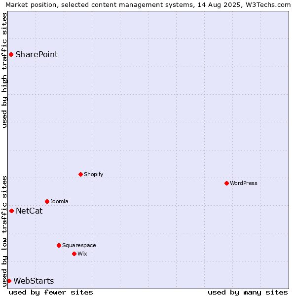 Market position of NetCat vs. SharePoint vs. WebStarts