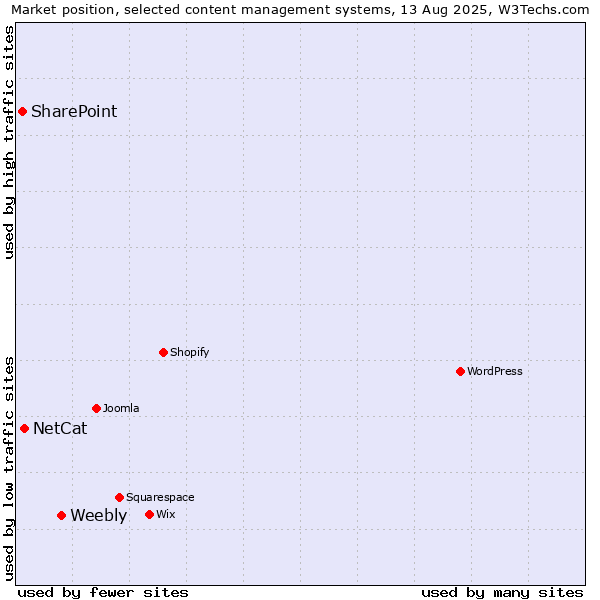 Market position of Weebly vs. NetCat vs. SharePoint