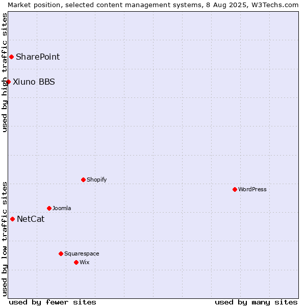 Market position of NetCat vs. SharePoint vs. Xiuno BBS