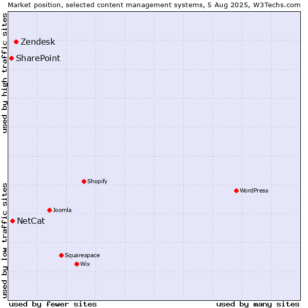 Market position of Zendesk vs. NetCat vs. SharePoint