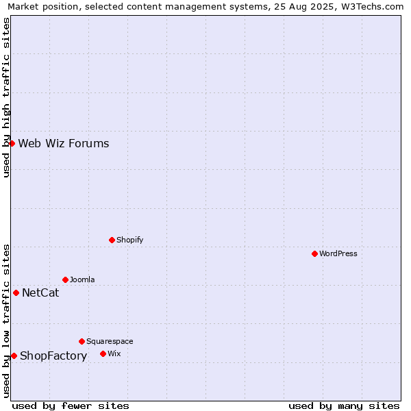 Market position of NetCat vs. ShopFactory vs. Web Wiz Forums