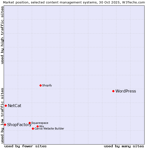 Market position of WordPress vs. NetCat vs. ShopFactory
