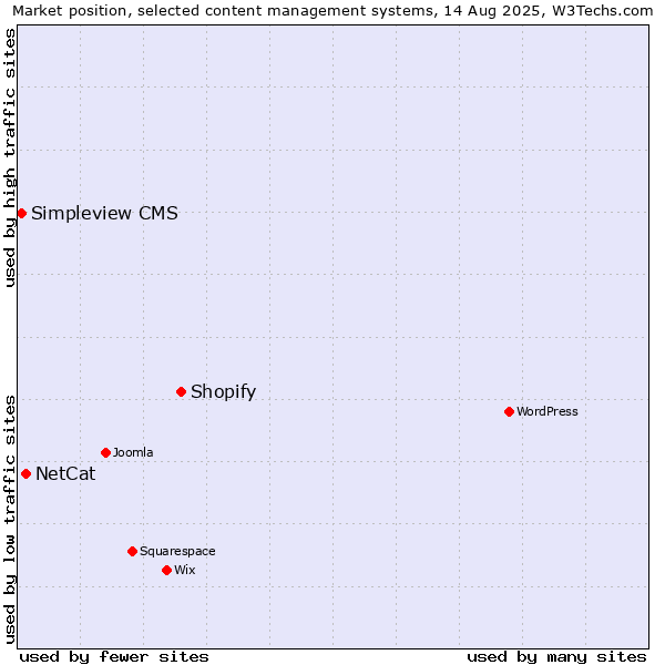 Market position of Shopify vs. NetCat vs. Simpleview CMS