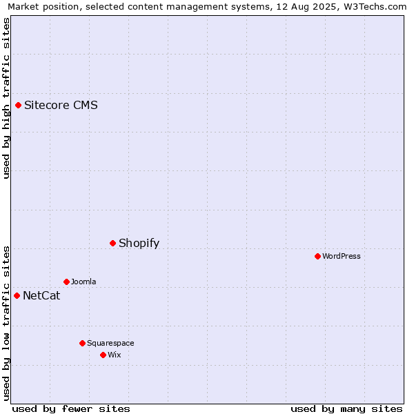 Market position of Shopify vs. Sitecore CMS vs. NetCat