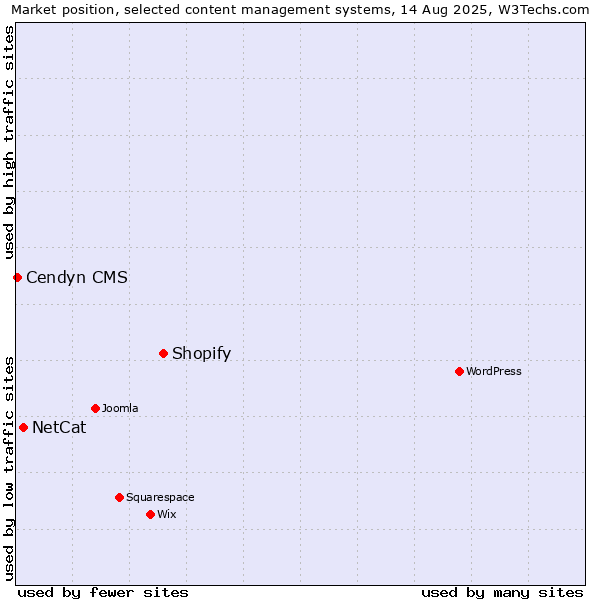 Market position of Shopify vs. NetCat vs. Cendyn CMS