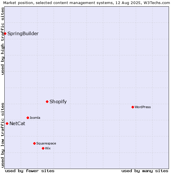 Market position of Shopify vs. NetCat vs. SpringBuilder