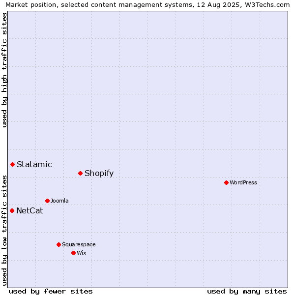 Market position of Shopify vs. Statamic vs. NetCat