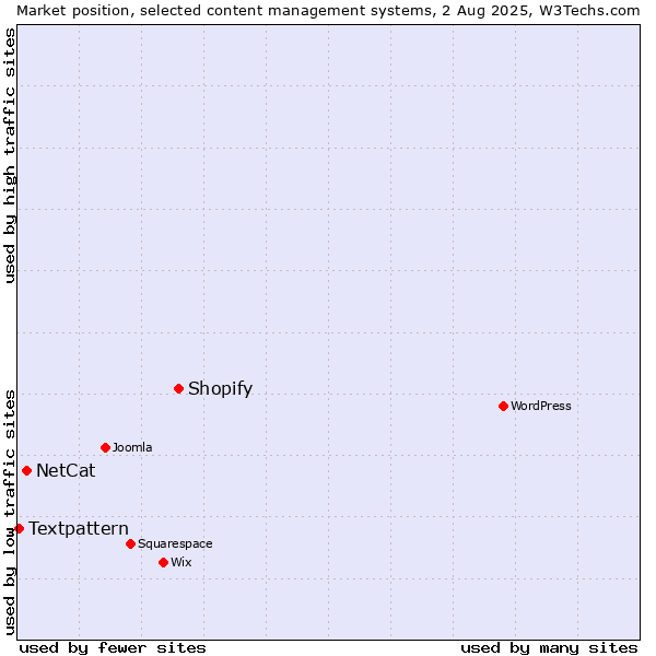 Market position of Shopify vs. NetCat vs. Textpattern