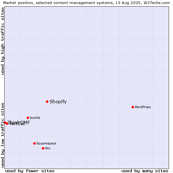 Market position of Shopify vs. NetCat vs. ThinkCMF