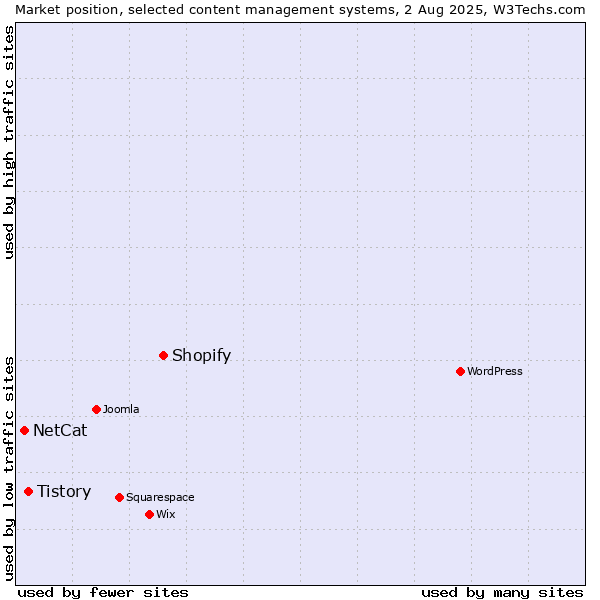 Market position of Shopify vs. Tistory vs. NetCat