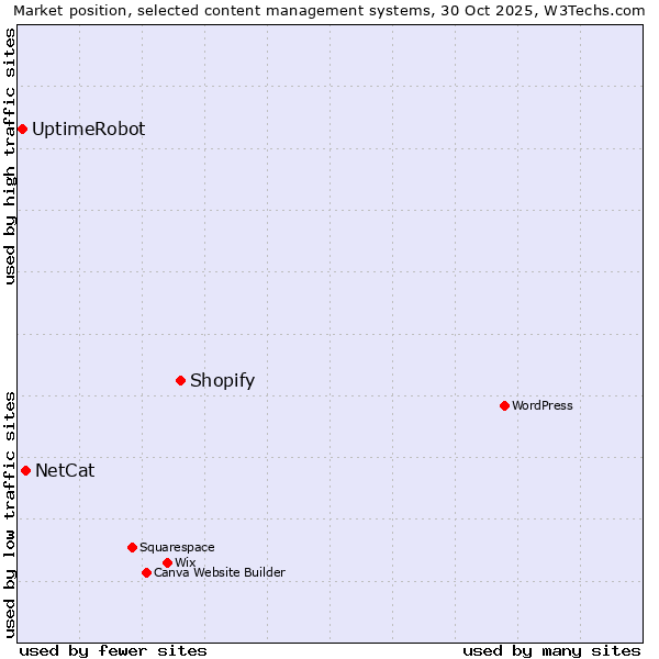 Market position of Shopify vs. NetCat vs. UptimeRobot