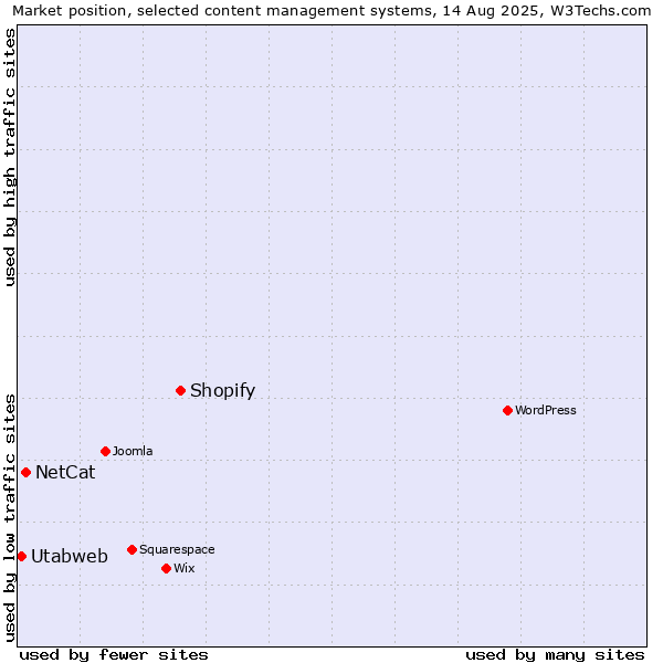 Market position of Shopify vs. NetCat vs. Utabweb