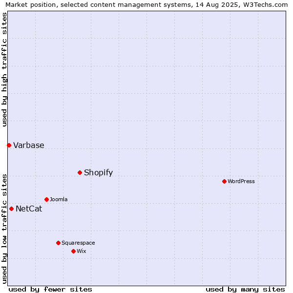 Market position of Shopify vs. NetCat vs. Varbase