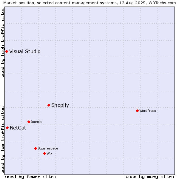 Market position of Shopify vs. NetCat vs. Visual Studio