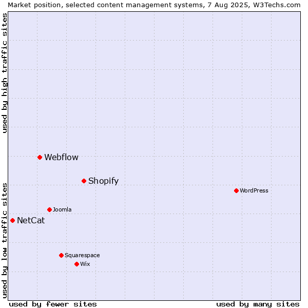 Market position of Shopify vs. Webflow vs. NetCat