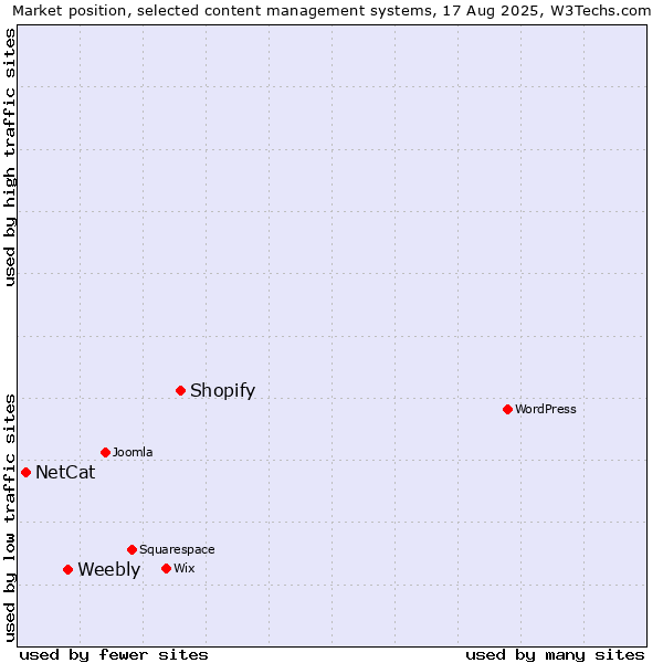 Market position of Shopify vs. Weebly vs. NetCat