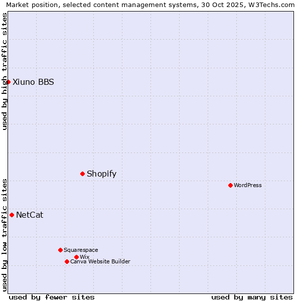 Market position of Shopify vs. NetCat vs. Xiuno BBS
