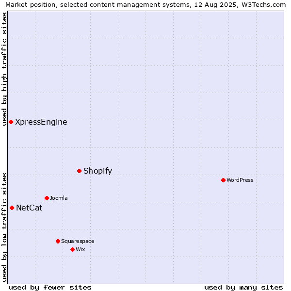 Market position of Shopify vs. NetCat vs. XpressEngine