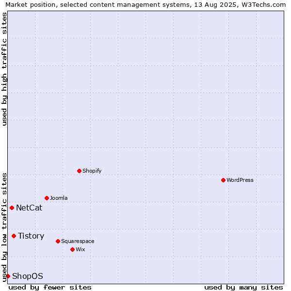 Market position of Tistory vs. NetCat vs. ShopOS