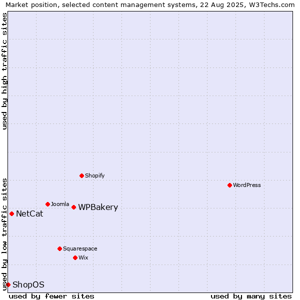 Market position of WPBakery vs. NetCat vs. ShopOS