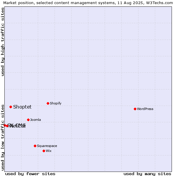 Market position of Shoptet vs. NetCat vs. SX CMS