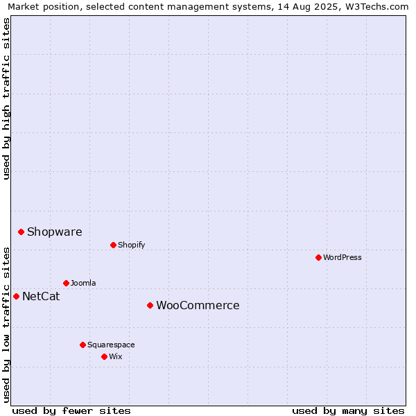 Market position of WooCommerce vs. Shopware vs. NetCat