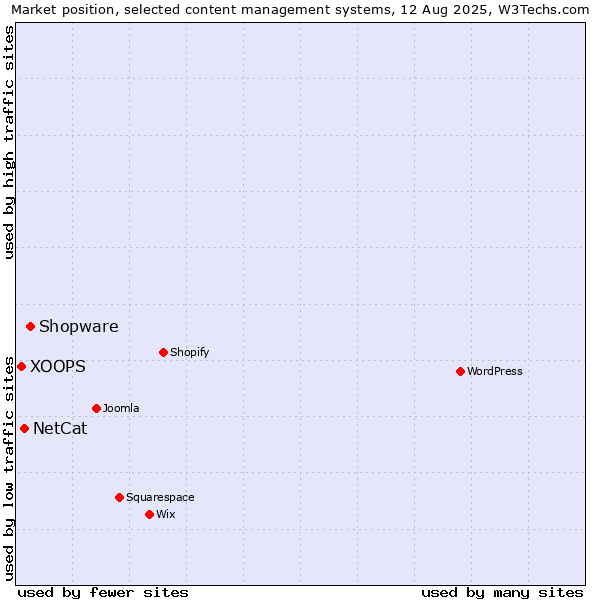 Market position of Shopware vs. NetCat vs. XOOPS