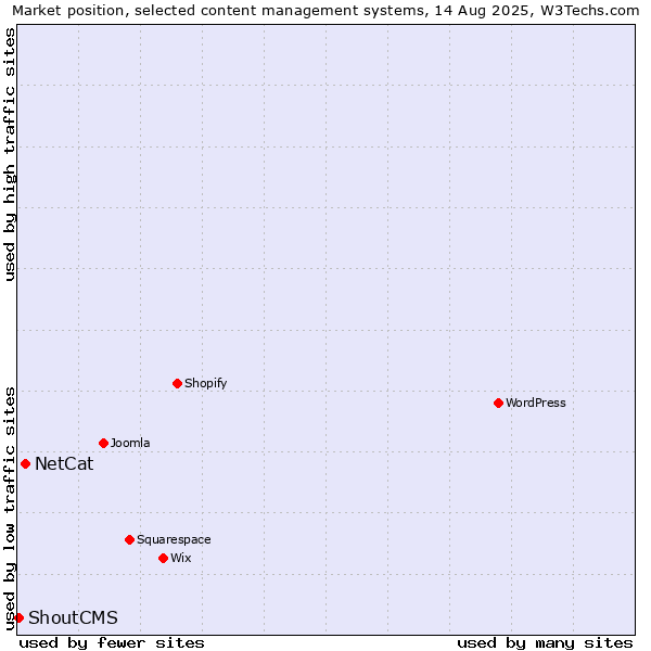 Market position of NetCat vs. ShoutCMS