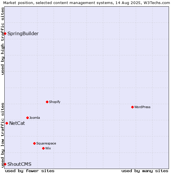 Market position of NetCat vs. SpringBuilder vs. ShoutCMS