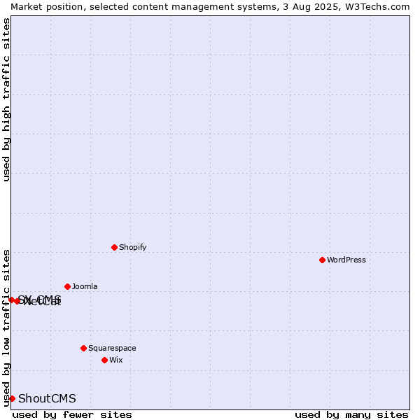 Market position of NetCat vs. ShoutCMS vs. SX CMS