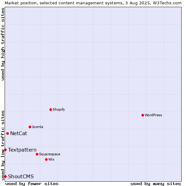 Market position of NetCat vs. Textpattern vs. ShoutCMS