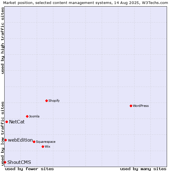 Market position of NetCat vs. webEdition vs. ShoutCMS