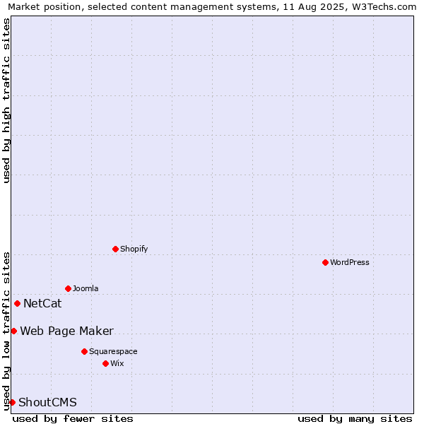 Market position of NetCat vs. Web Page Maker vs. ShoutCMS