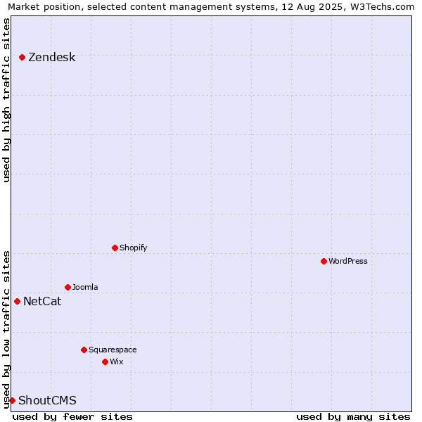 Market position of Zendesk vs. NetCat vs. ShoutCMS