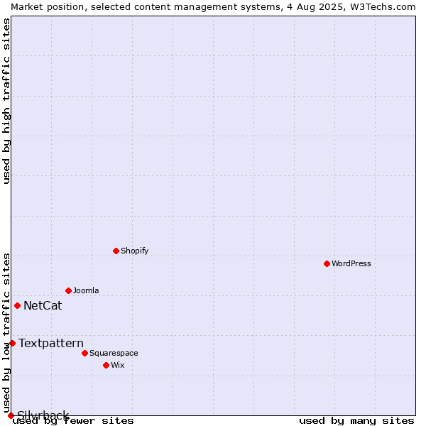 Market position of NetCat vs. Textpattern vs. Silvrback