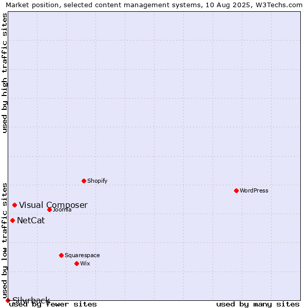 Market position of Visual Composer vs. NetCat vs. Silvrback