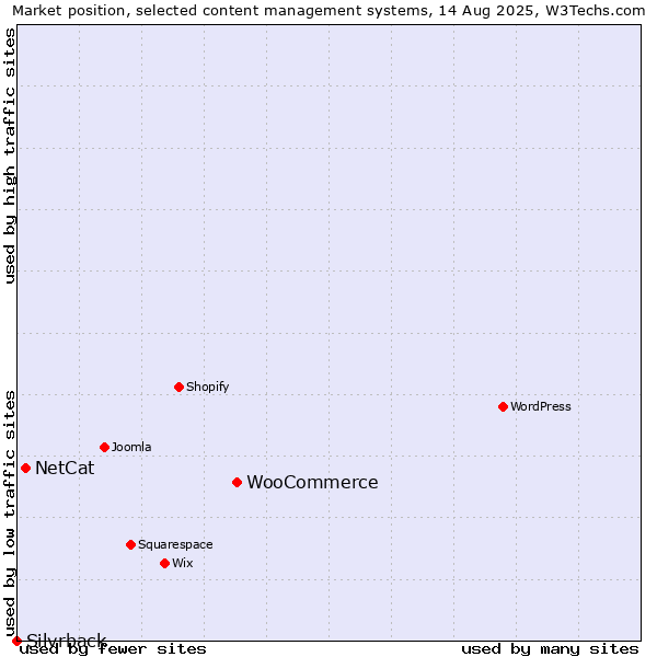 Market position of WooCommerce vs. NetCat vs. Silvrback