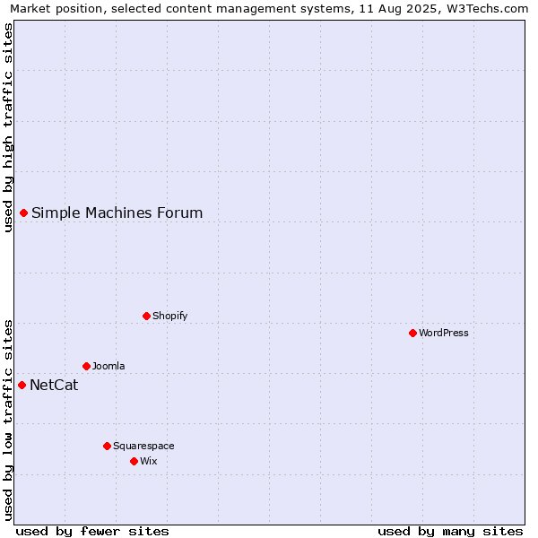 Market position of Simple Machines Forum vs. NetCat
