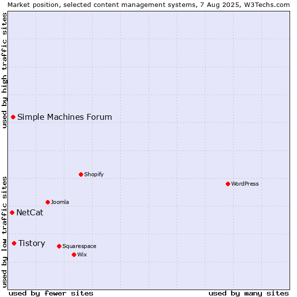 Market position of Tistory vs. Simple Machines Forum vs. NetCat