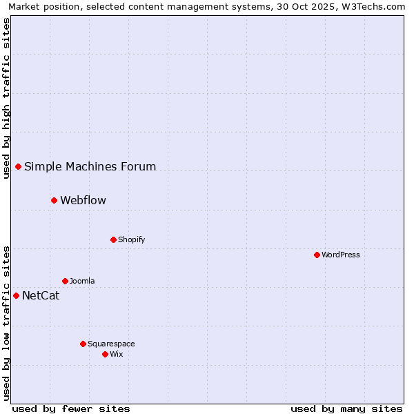 Market position of Webflow vs. Simple Machines Forum vs. NetCat