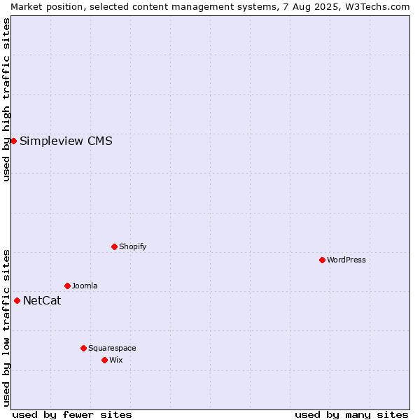 Market position of NetCat vs. Simpleview CMS
