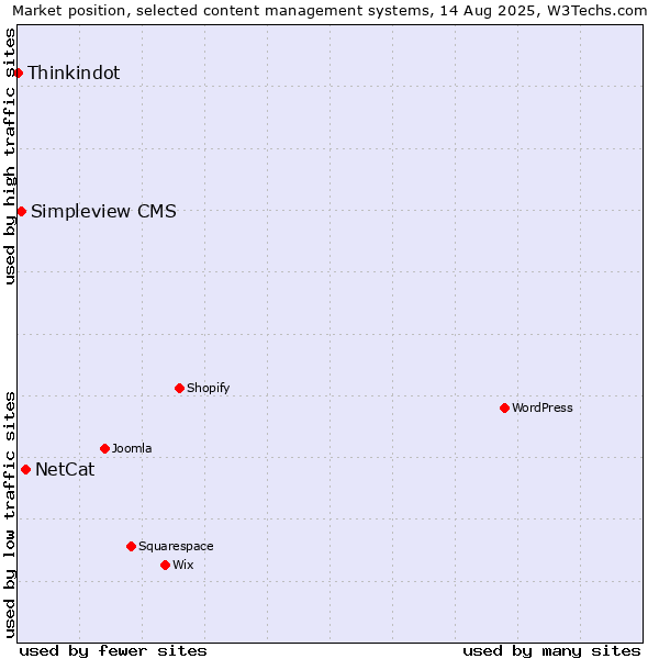 Market position of NetCat vs. Simpleview CMS vs. Thinkindot