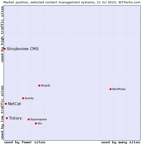 Market position of Tistory vs. NetCat vs. Simpleview CMS