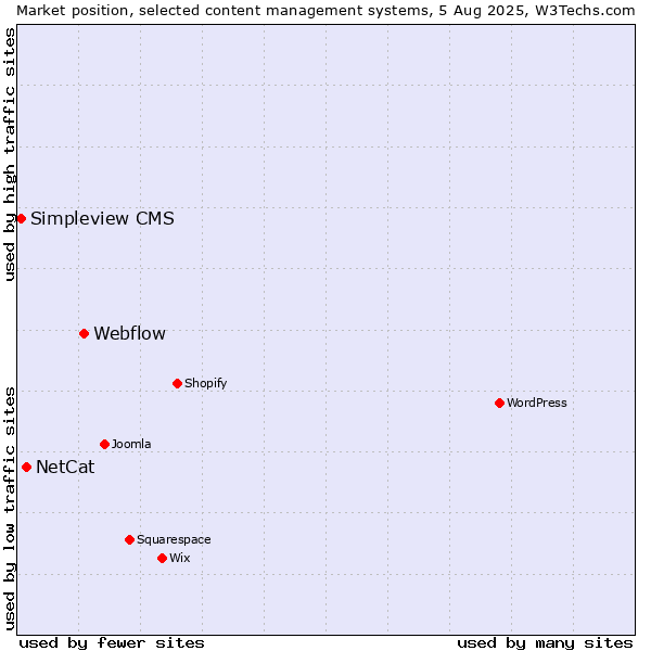 Market position of Webflow vs. NetCat vs. Simpleview CMS