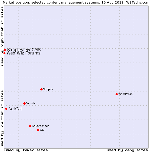 Market position of NetCat vs. Simpleview CMS vs. Web Wiz Forums