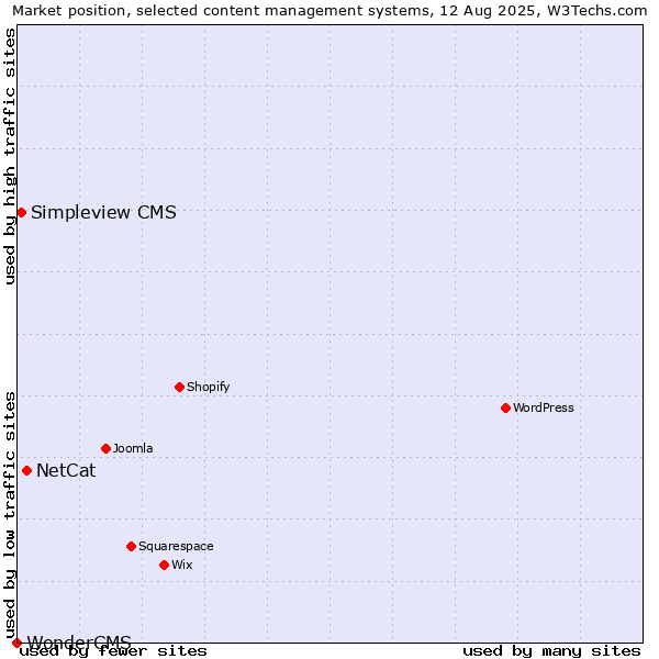 Market position of NetCat vs. Simpleview CMS vs. WonderCMS