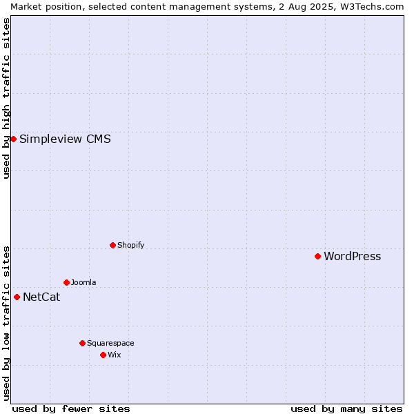 Market position of WordPress vs. NetCat vs. Simpleview CMS