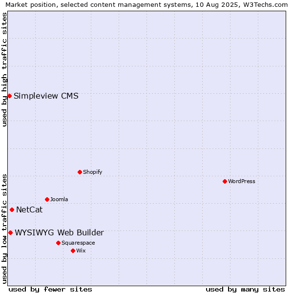 Market position of NetCat vs. WYSIWYG Web Builder vs. Simpleview CMS