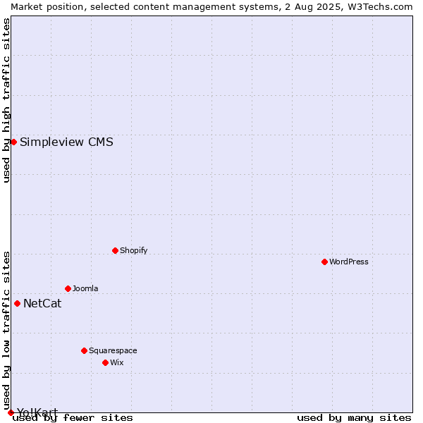 Market position of NetCat vs. Simpleview CMS vs. Yo!Kart