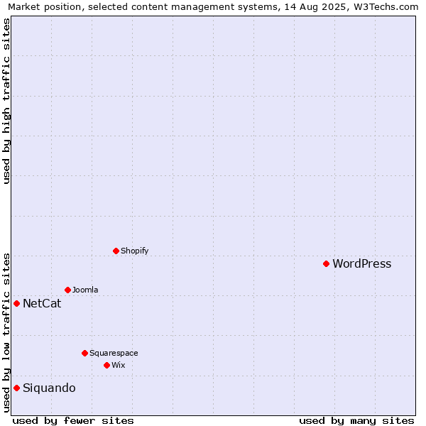 Market position of WordPress vs. NetCat vs. Siquando
